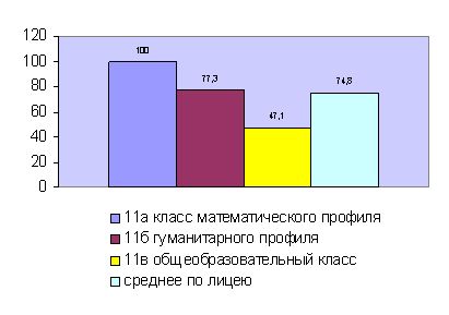 Качество знаний по русскому языку по результатам ЕГЭ